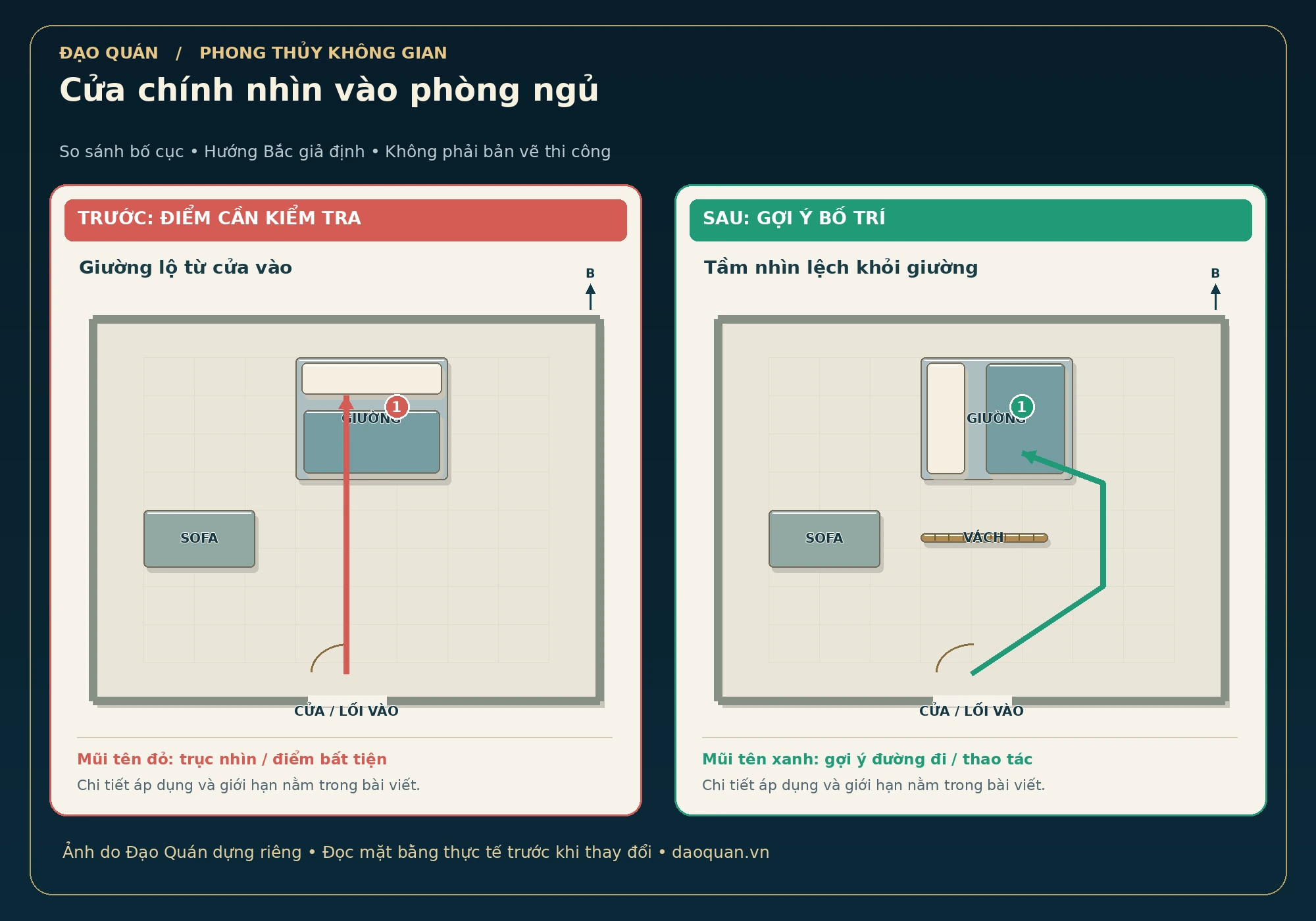 Minh họa cửa chính nhìn vào phòng ngủ: bố cục trước và sau, mũi tên đỏ–xanh, hướng Bắc giả định.