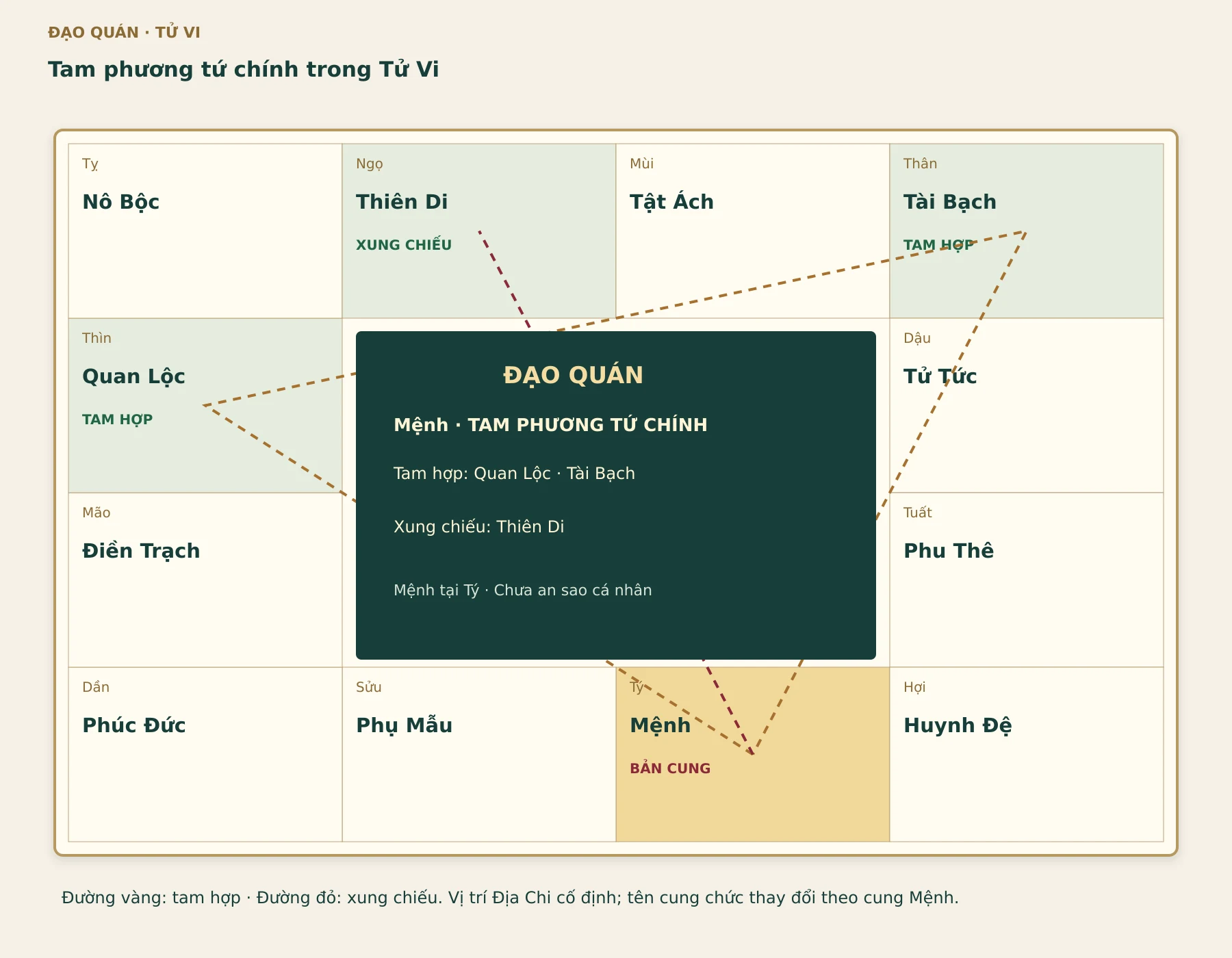 Quan hệ của cung Mệnh: tam hợp Quan Lộc – Tài Bạch, xung chiếu Thiên Di. Mệnh đặt tại Tý để đọc sơ đồ; chưa an sao cá nhân.