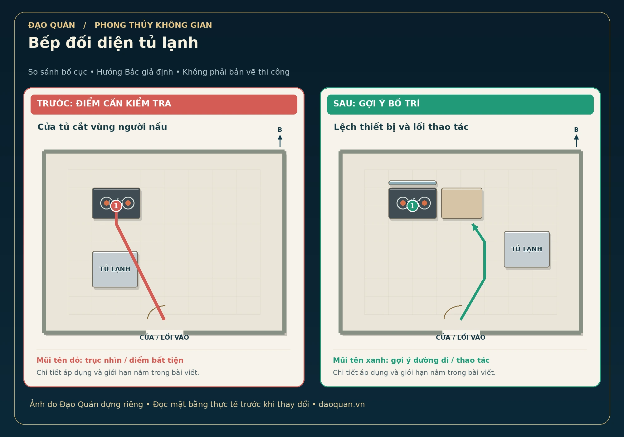 Minh họa bếp đối diện tủ lạnh: bố cục trước và sau, mũi tên đỏ–xanh, hướng Bắc giả định.