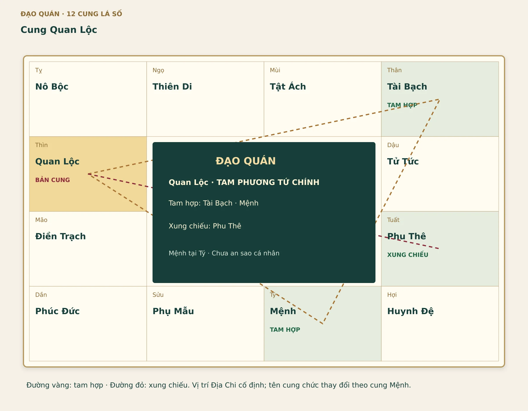 Quan hệ của cung Quan Lộc: tam hợp Tài Bạch – Mệnh, xung chiếu Phu Thê. Mệnh đặt tại Tý để đọc sơ đồ; chưa an sao cá nhân.